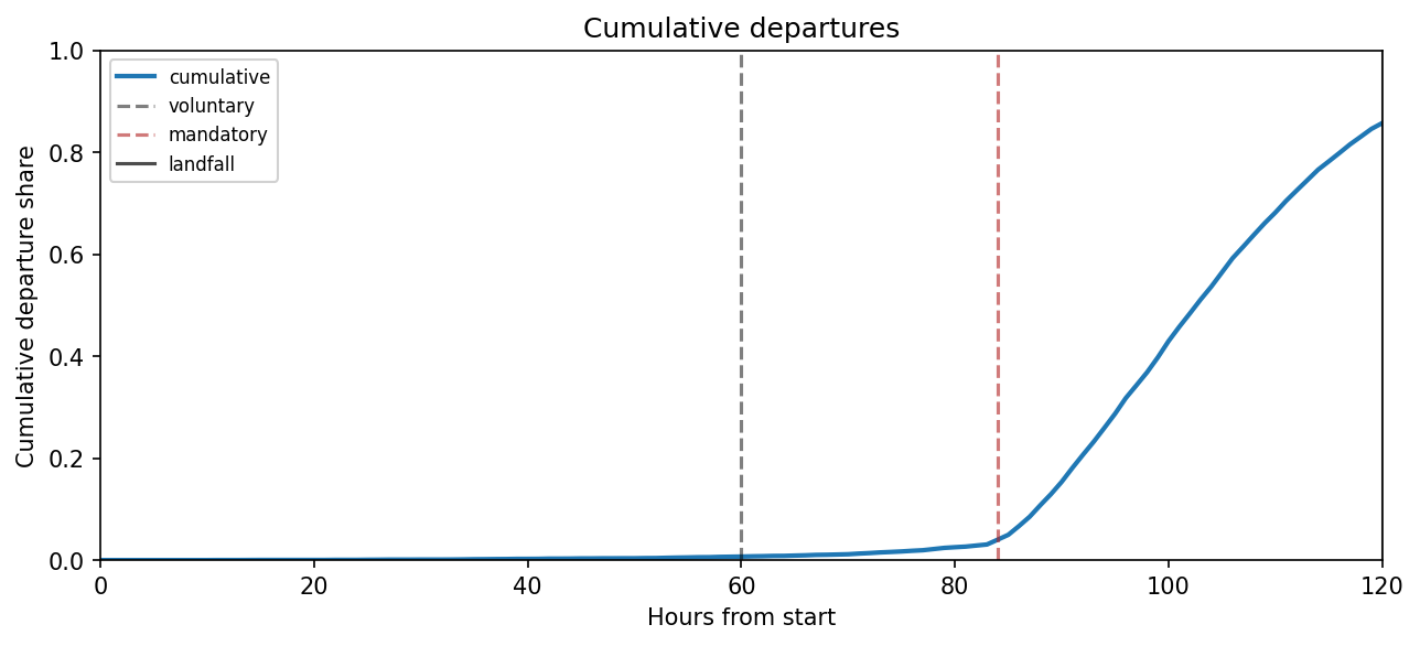 Cumulative share of households that have ever departed, plotted against time. Approximately S-shaped.