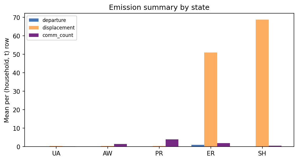 Grouped bar chart of per-state means of departure, displacement, and communication count across the five latent states.