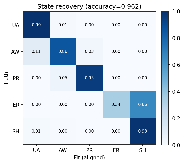 Confusion matrix between fitted IO-HMM states and ground-truth latent states after Hungarian alignment.