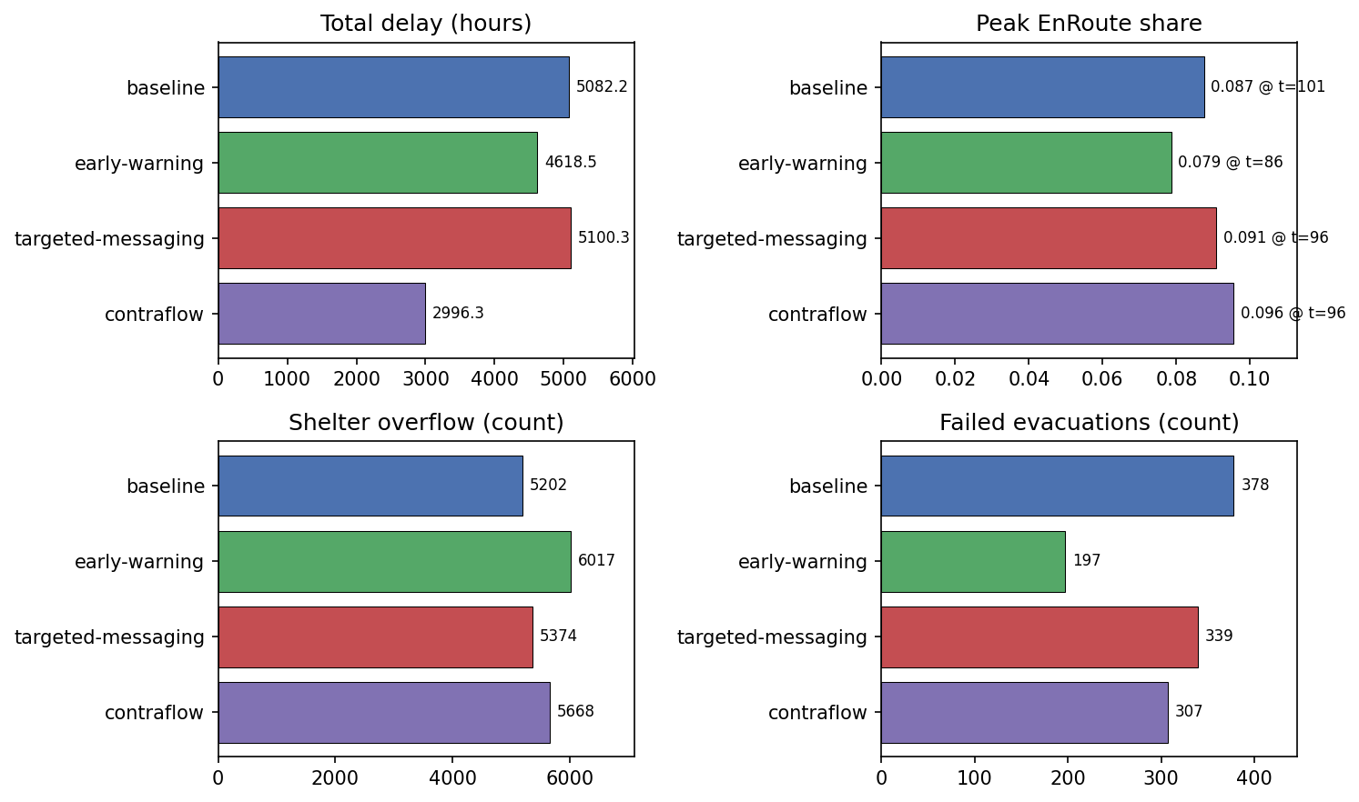 Two-by-two panel of network-coupling metrics across scenarios.